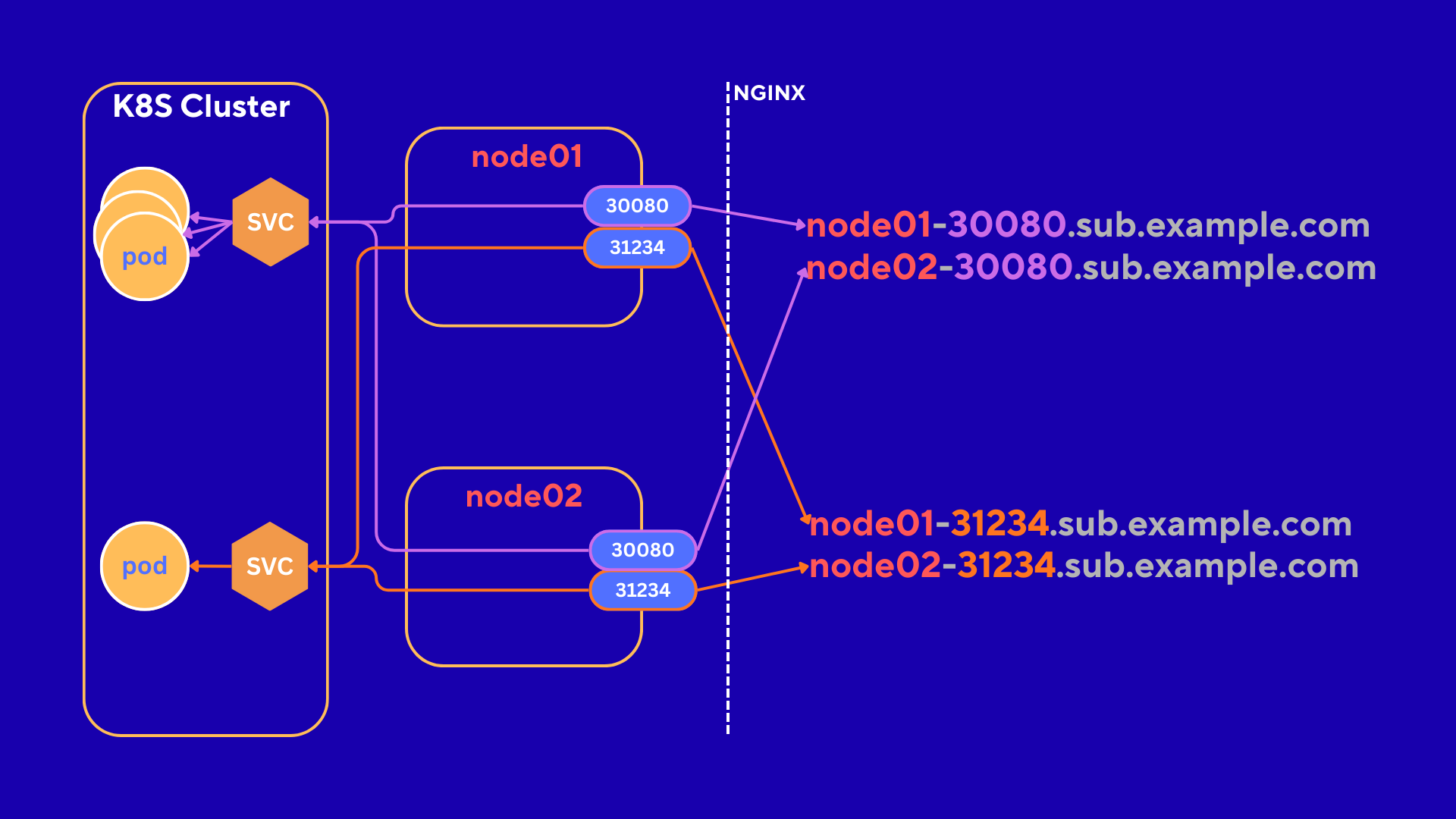 Access Kubernetes NodePort Services with Subdomains