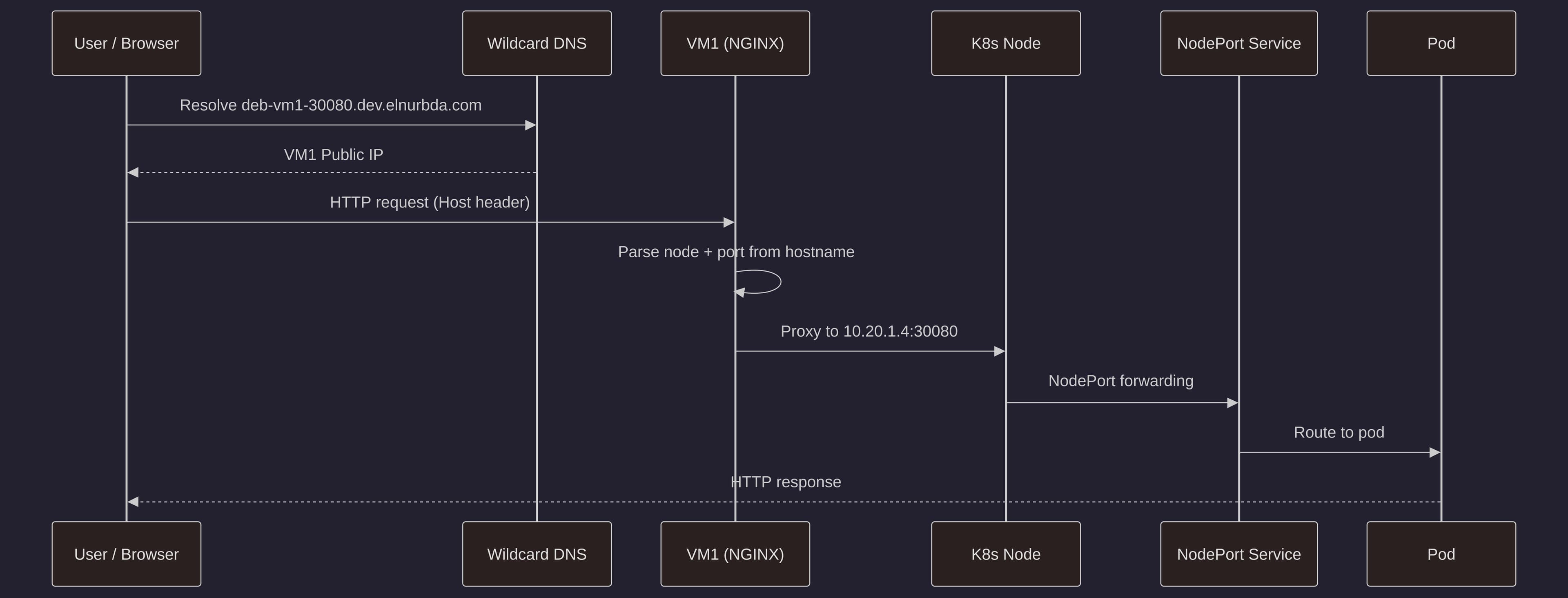 Architecture diagram showing DNS → NGINX → Kubernetes NodePort flow