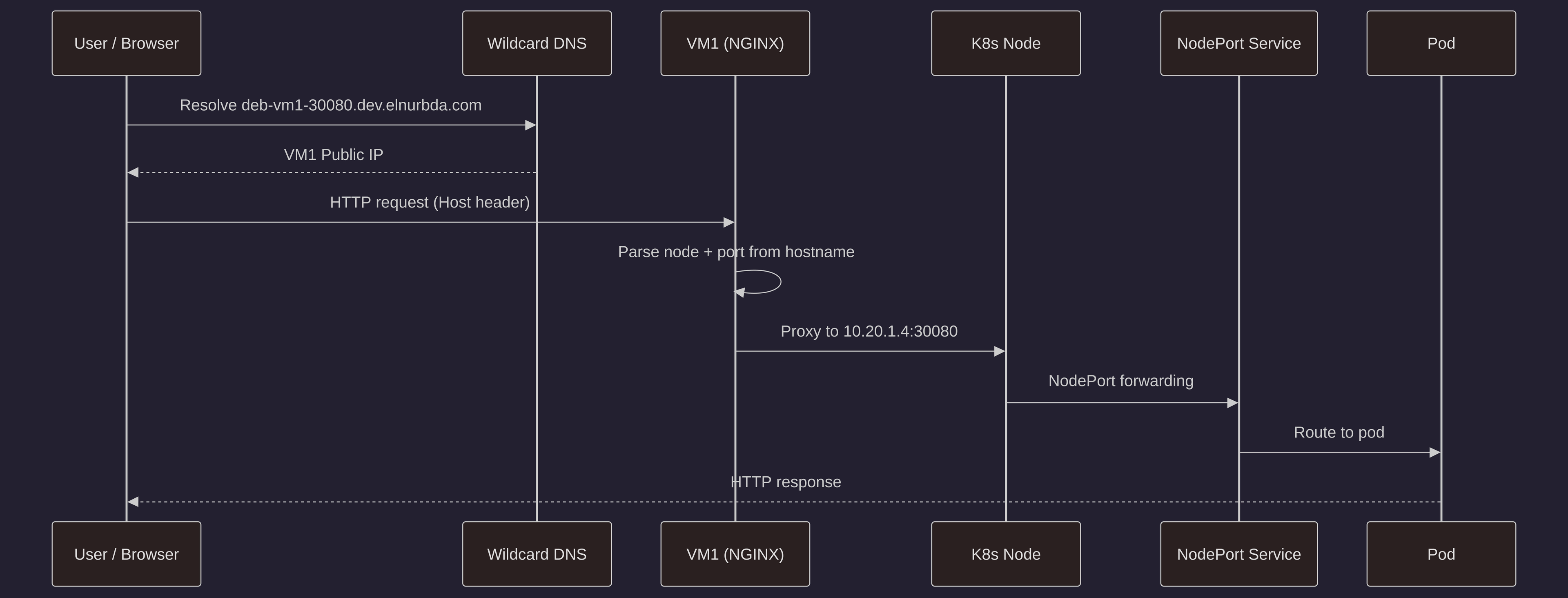 Architecture diagram showing DNS → NGINX → Kubernetes NodePort flow