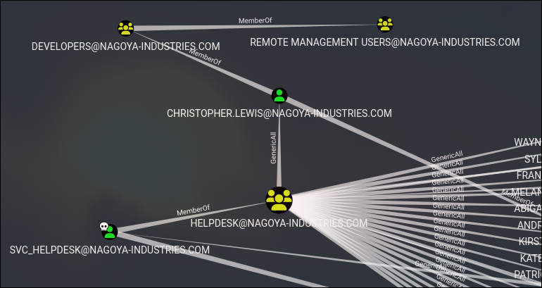 BloodHound graph showing privilege escalation path